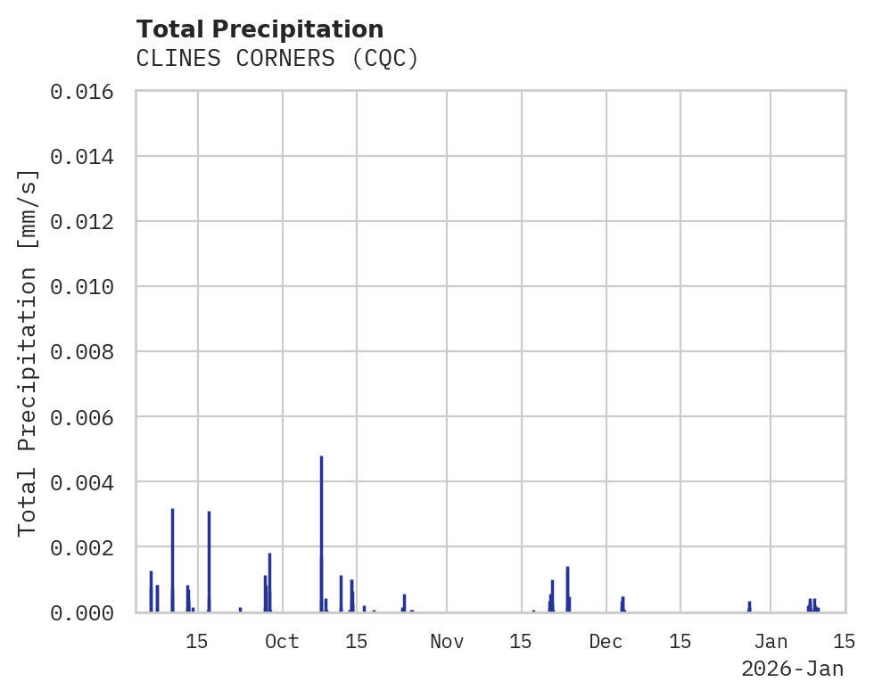 Precipitation obs for CLINES CORNERS