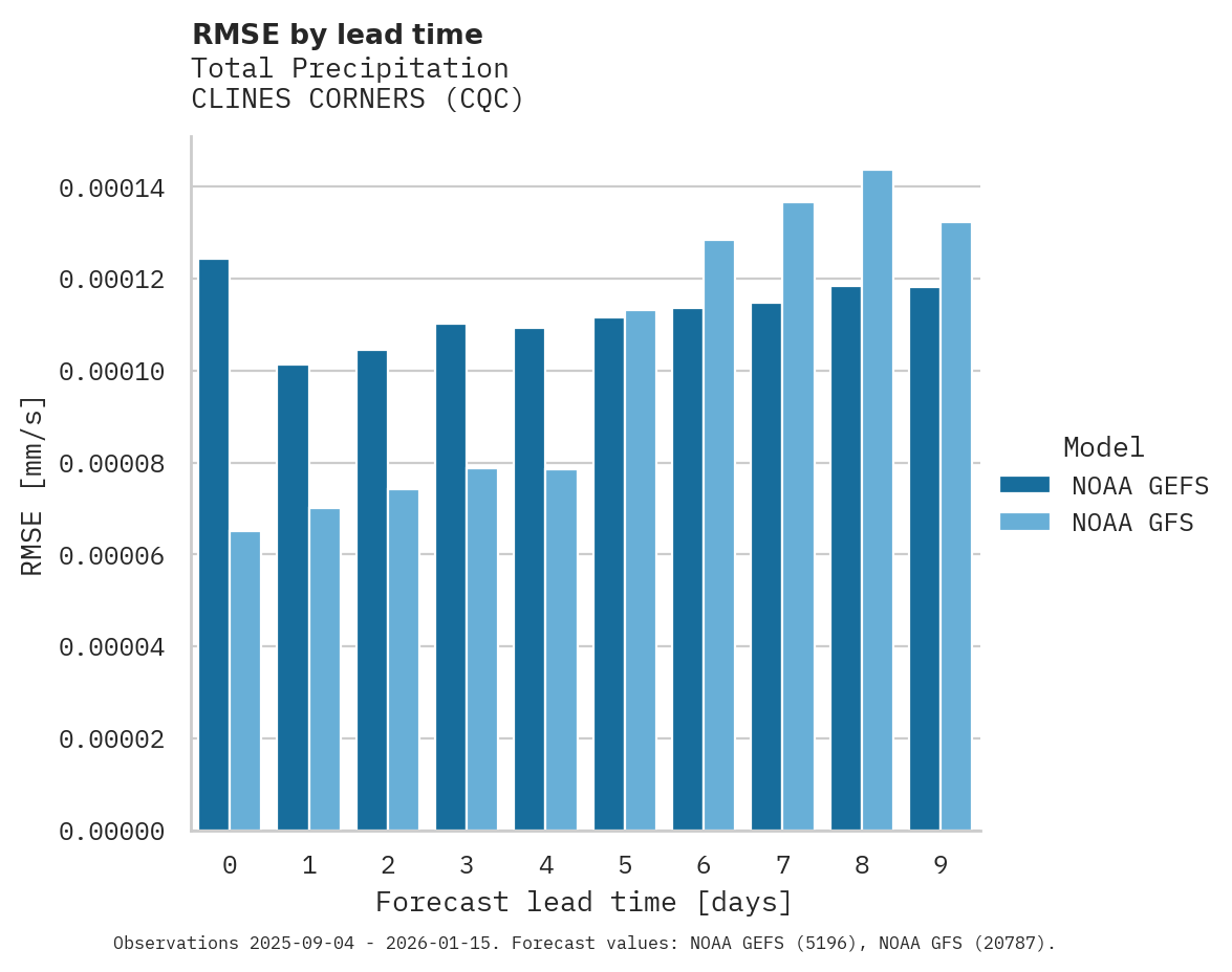 Precipitation RMSE by lead time for CLINES CORNERS