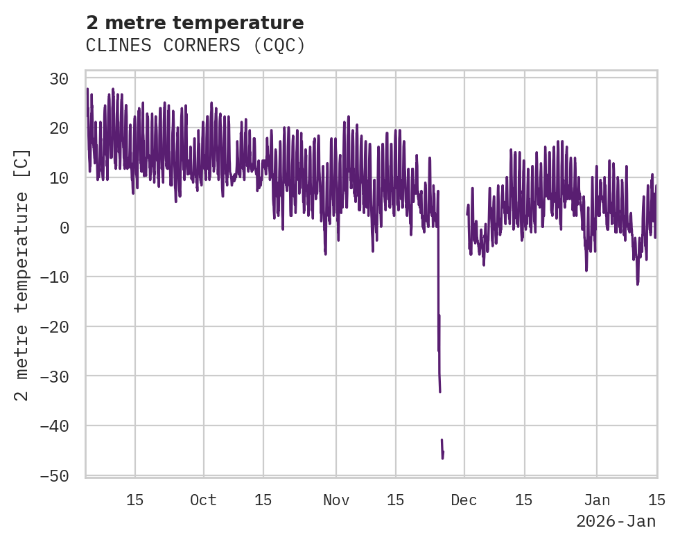 Temperature obs for CLINES CORNERS