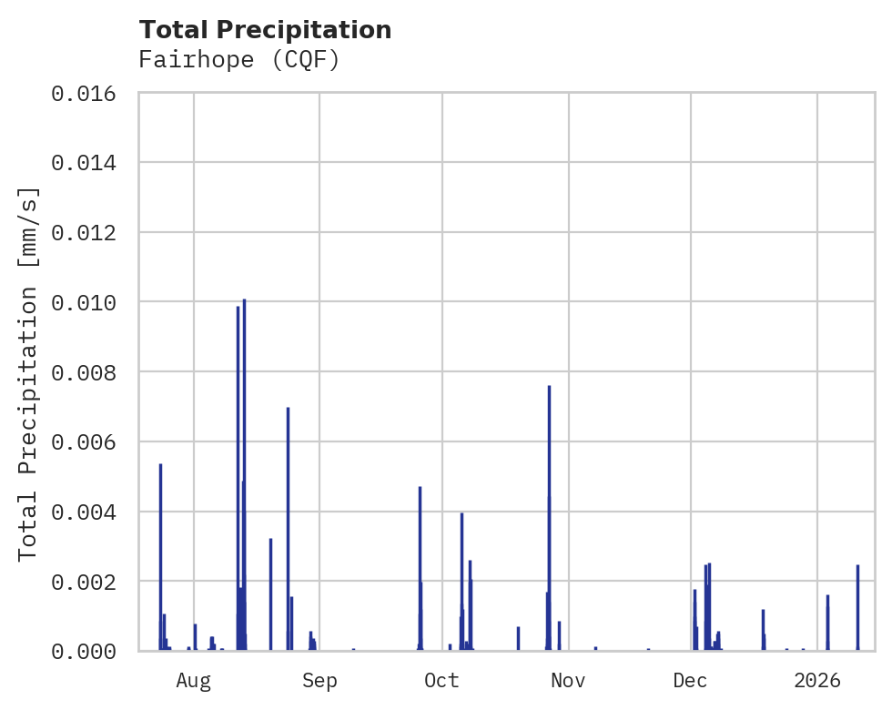 Precipitation obs for Fairhope