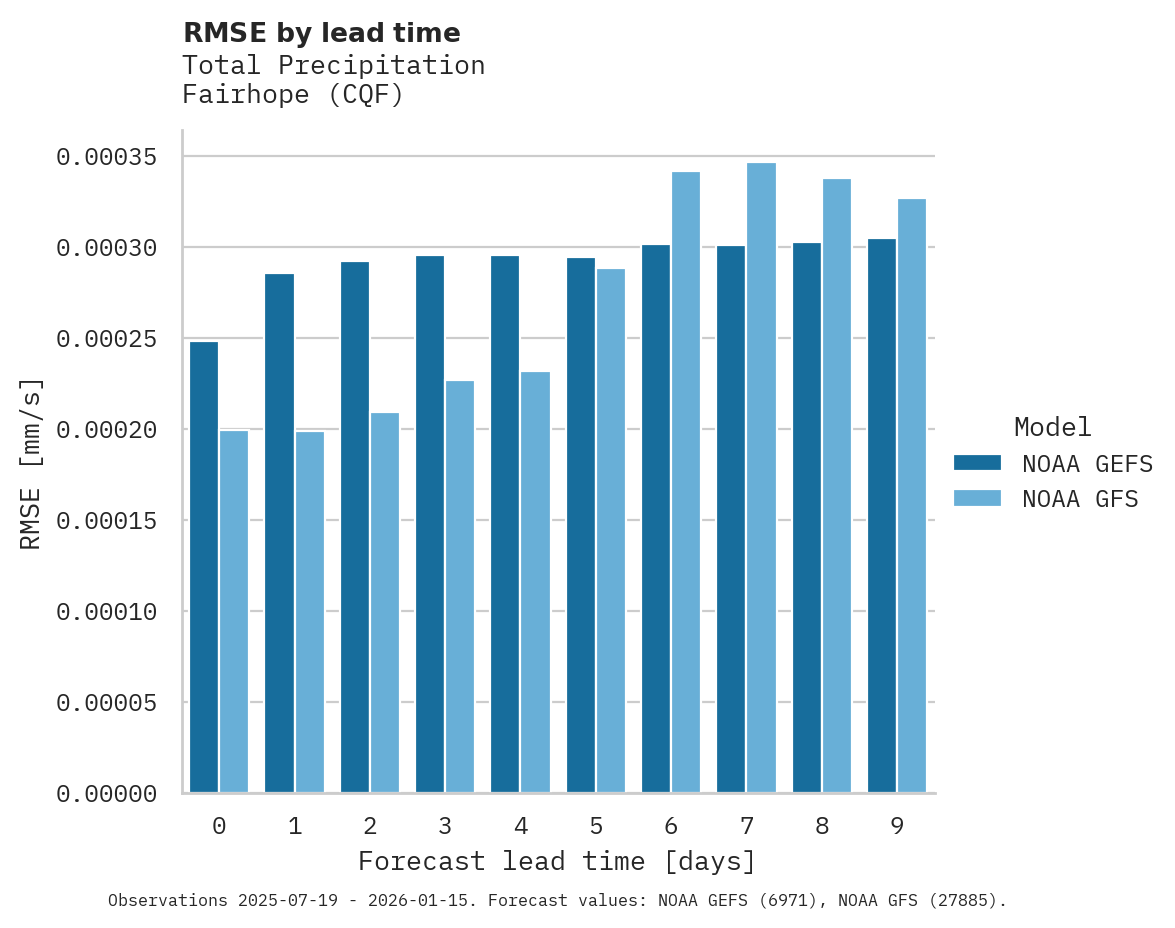 Precipitation RMSE by lead time for Fairhope