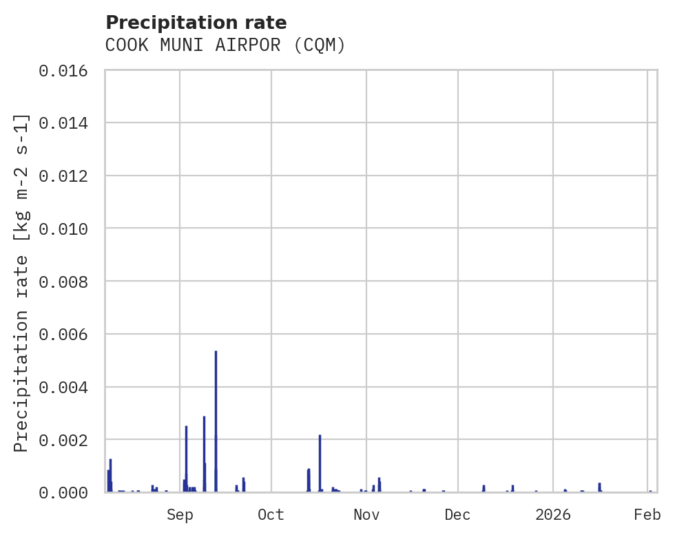 Precipitation obs for COOK MUNI AIRPOR