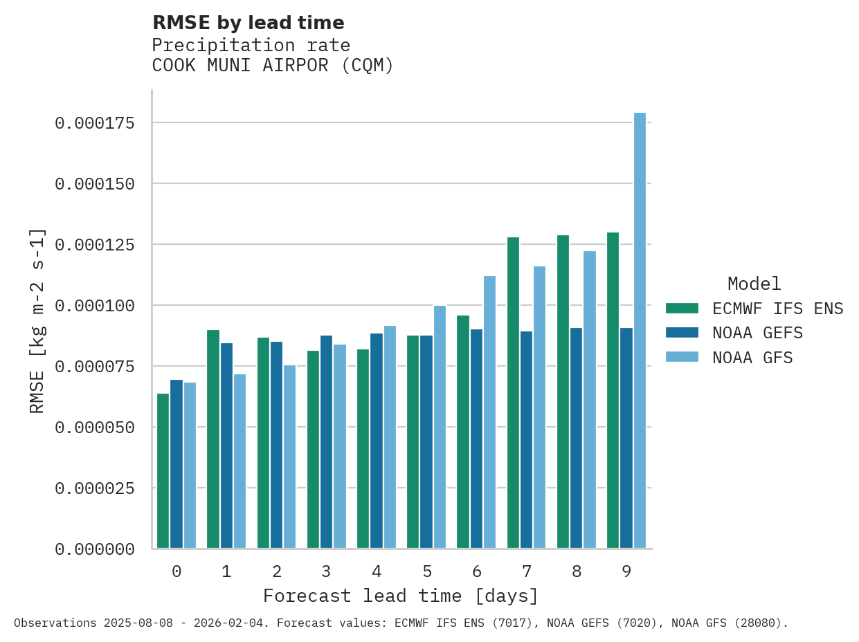 Precipitation RMSE by lead time for COOK MUNI AIRPOR