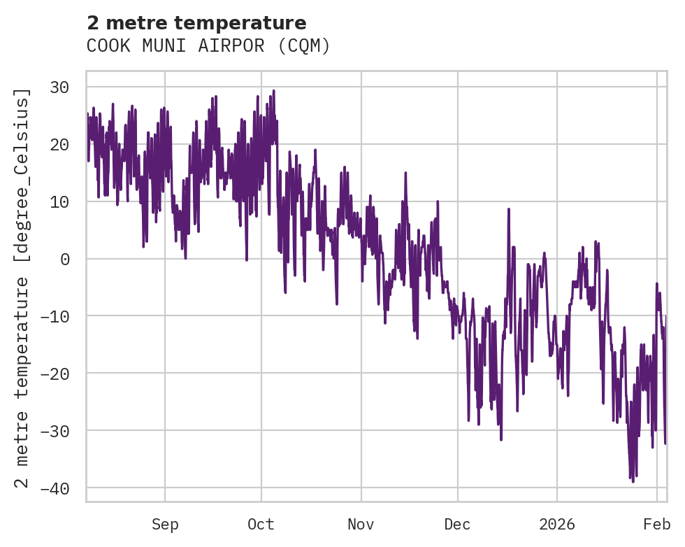 Temperature obs for COOK MUNI AIRPOR