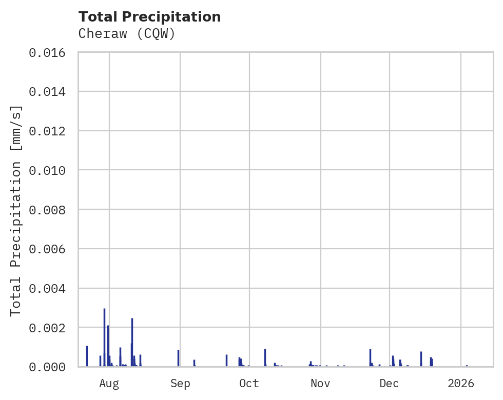 Precipitation obs for Cheraw