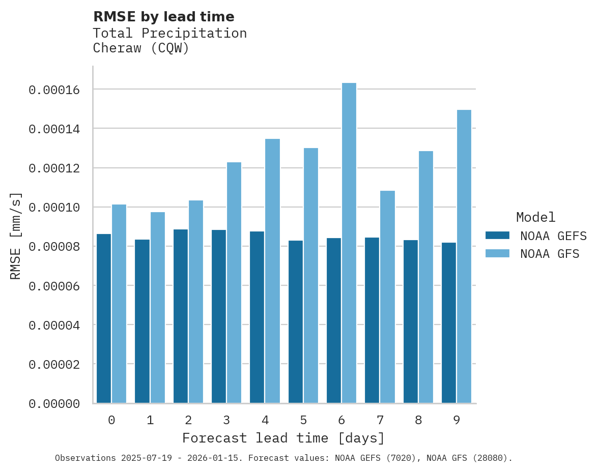Precipitation RMSE by lead time for Cheraw