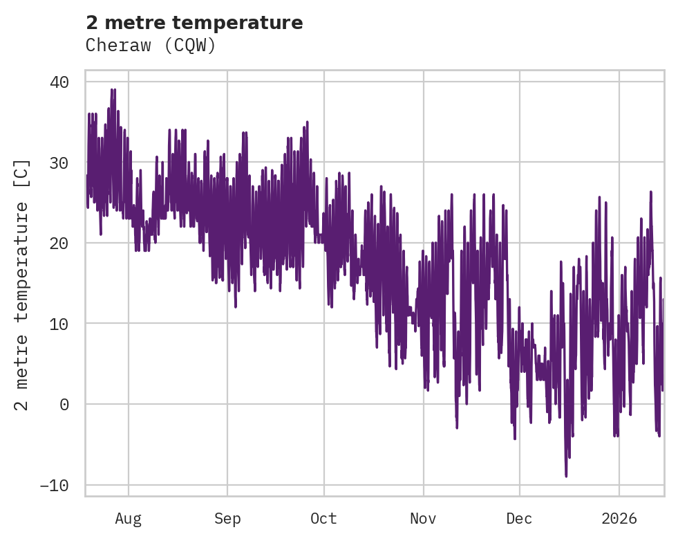 Temperature obs for Cheraw