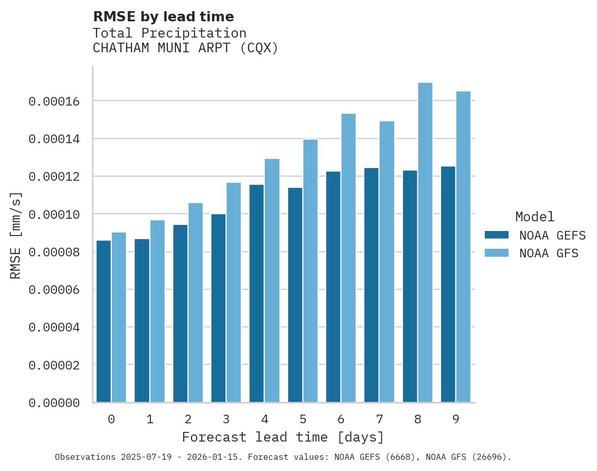 Precipitation RMSE by lead time for CHATHAM MUNI ARPT