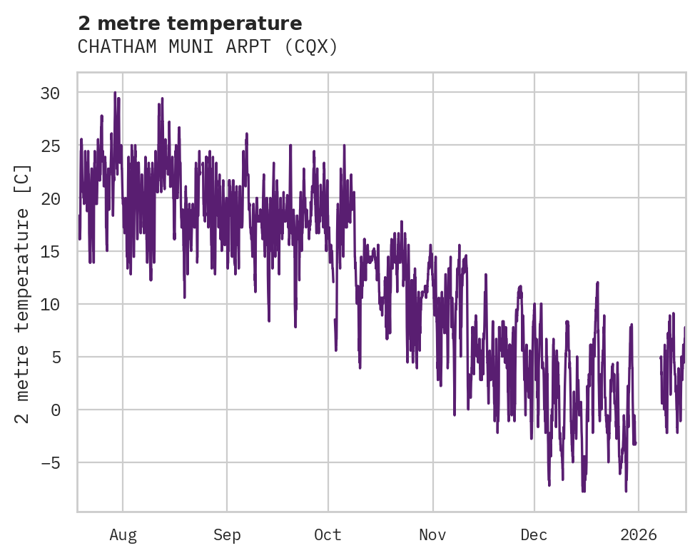 Temperature obs for CHATHAM MUNI ARPT