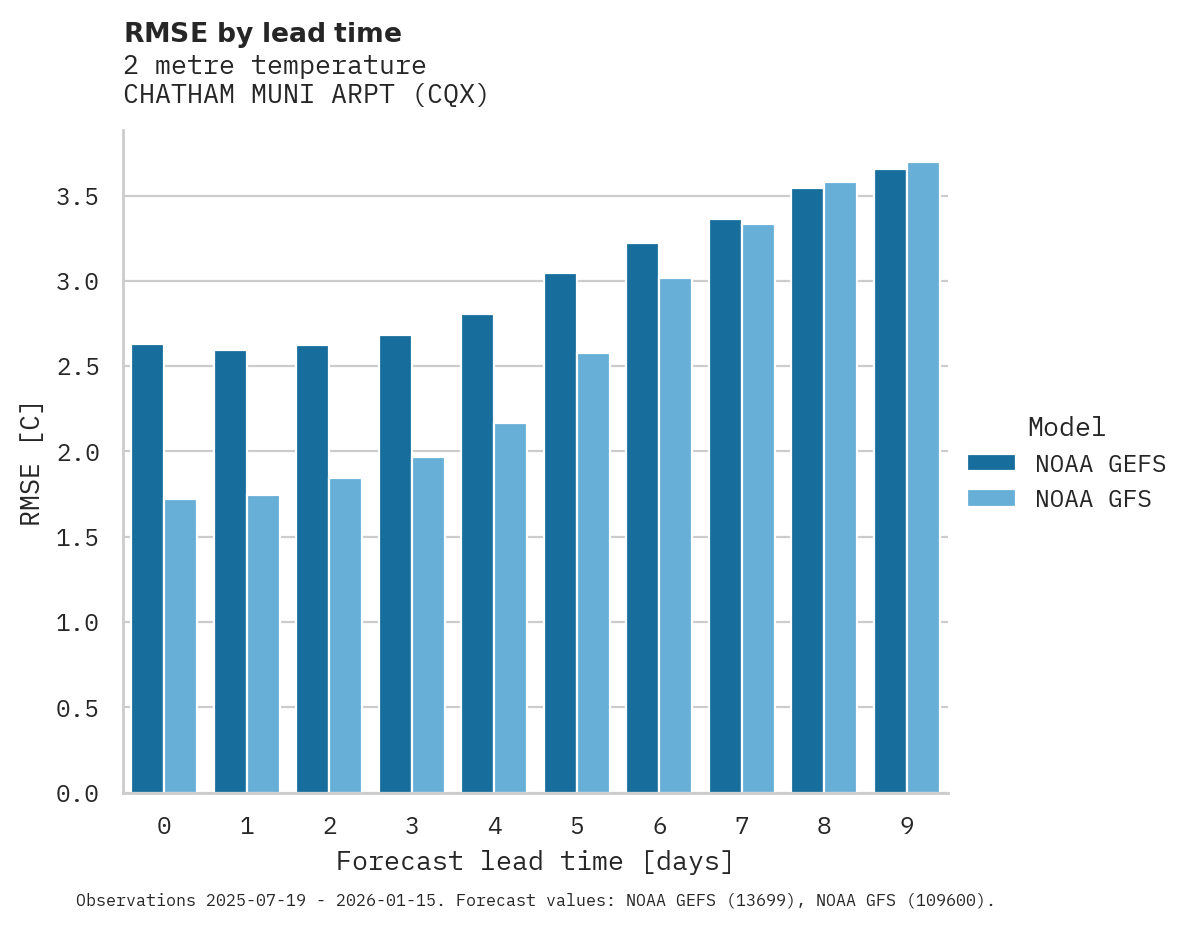 Temperature RMSE by lead time for CHATHAM MUNI ARPT