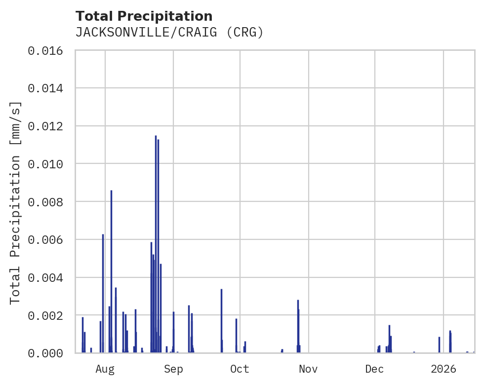 Precipitation obs for JACKSONVILLE/CRAIG