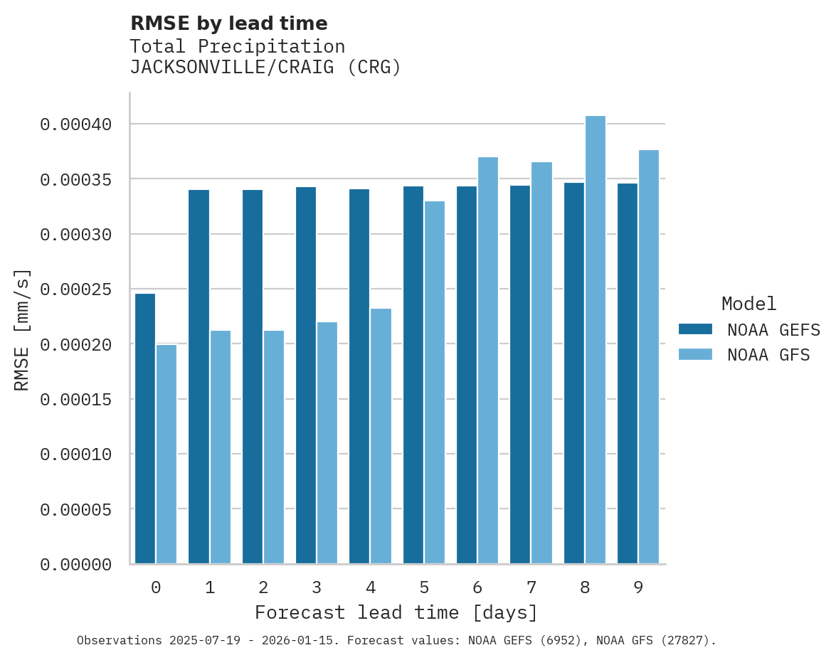 Precipitation RMSE by lead time for JACKSONVILLE/CRAIG
