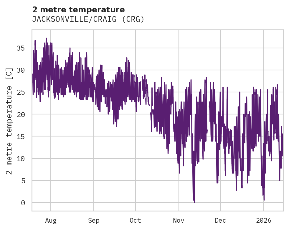 Temperature obs for JACKSONVILLE/CRAIG
