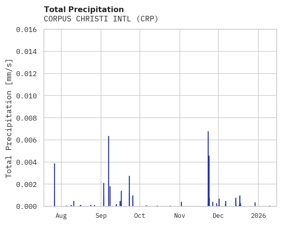 Precipitation obs for CORPUS CHRISTI INTL