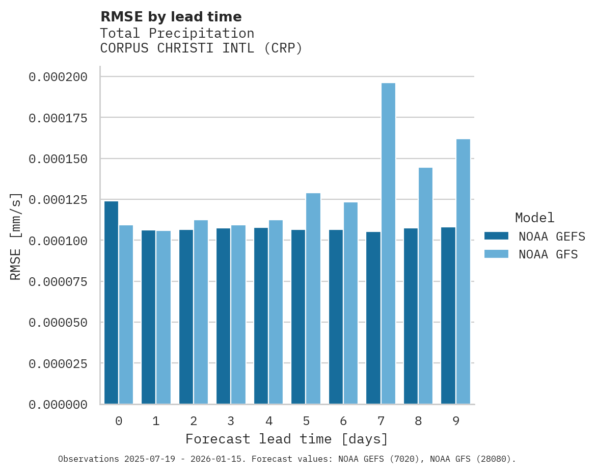 Precipitation RMSE by lead time for CORPUS CHRISTI INTL