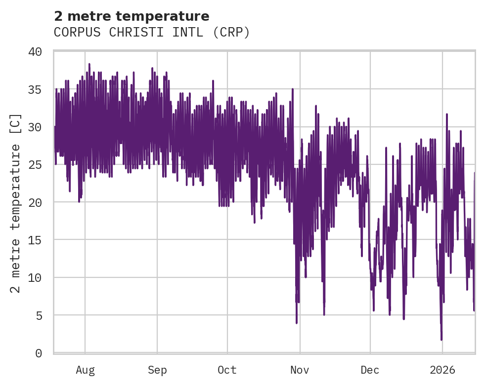 Temperature obs for CORPUS CHRISTI INTL