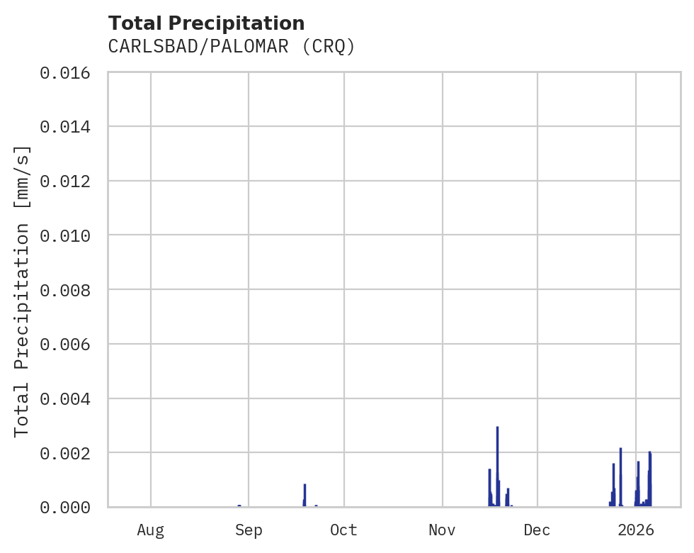 Precipitation obs for CARLSBAD/PALOMAR