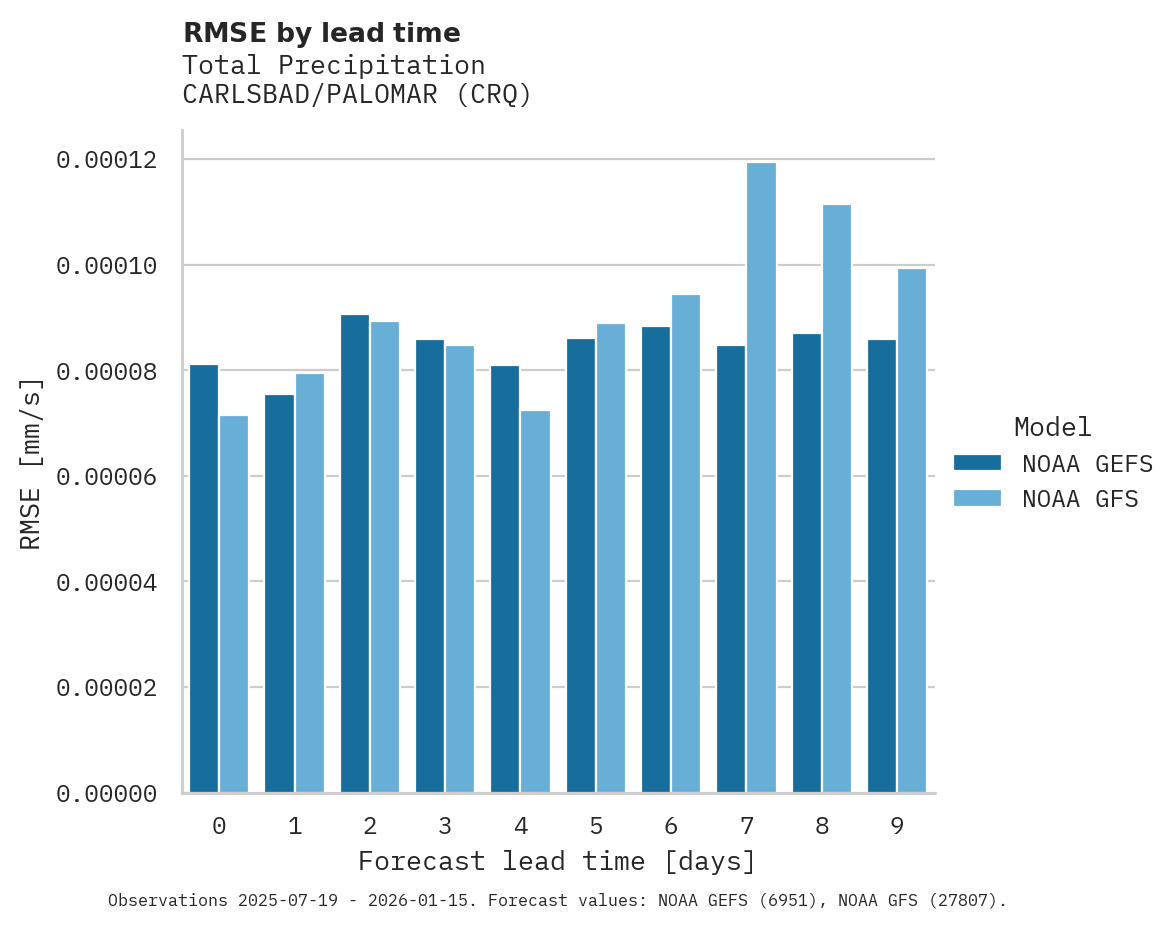 Precipitation RMSE by lead time for CARLSBAD/PALOMAR