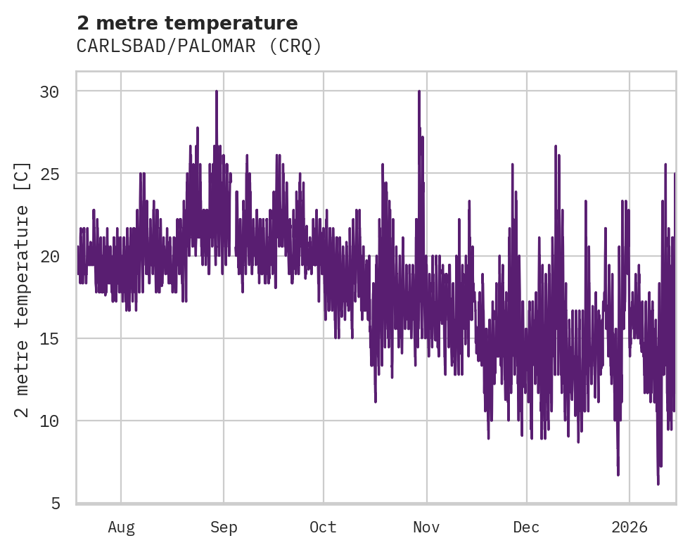 Temperature obs for CARLSBAD/PALOMAR
