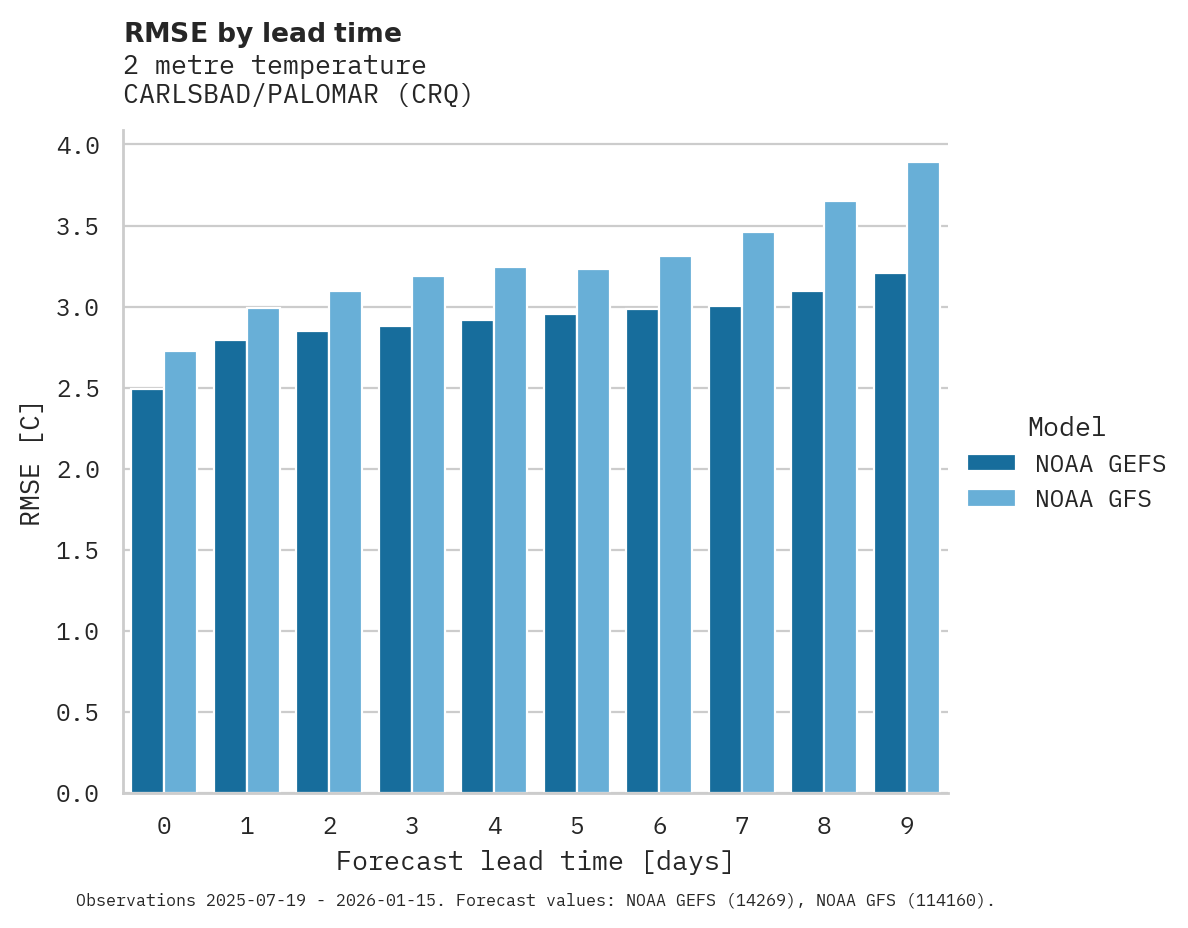 Temperature RMSE by lead time for CARLSBAD/PALOMAR
