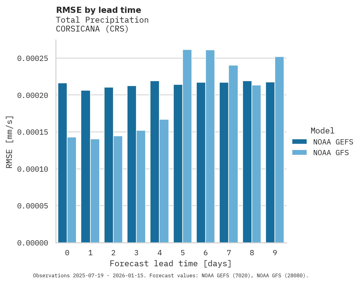 Precipitation RMSE by lead time for CORSICANA