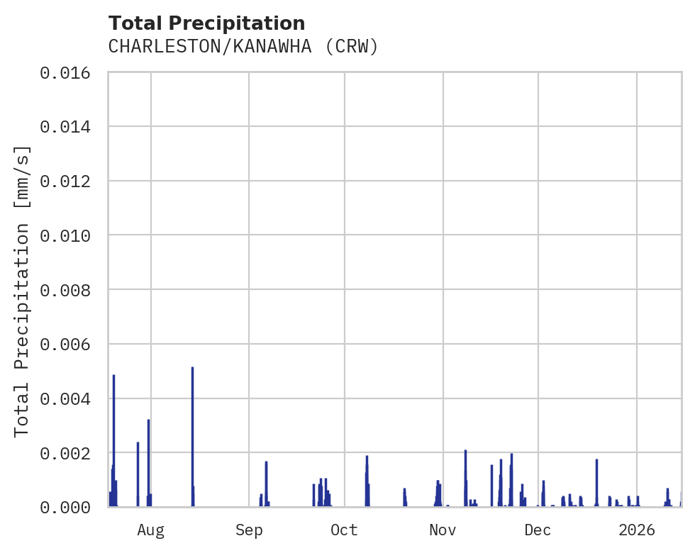 Precipitation obs for CHARLESTON/KANAWHA