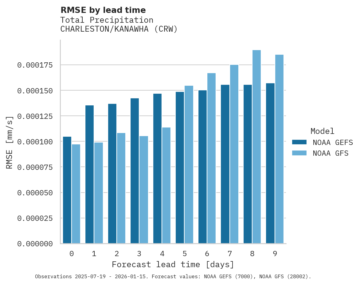 Precipitation RMSE by lead time for CHARLESTON/KANAWHA