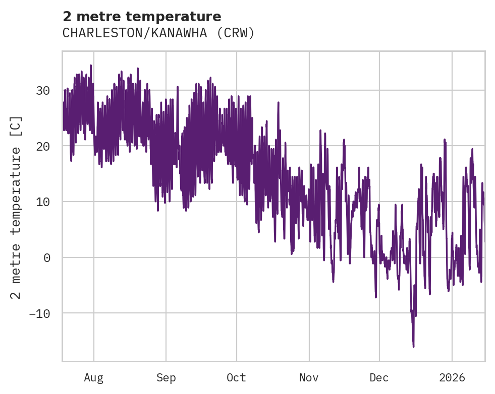 Temperature obs for CHARLESTON/KANAWHA
