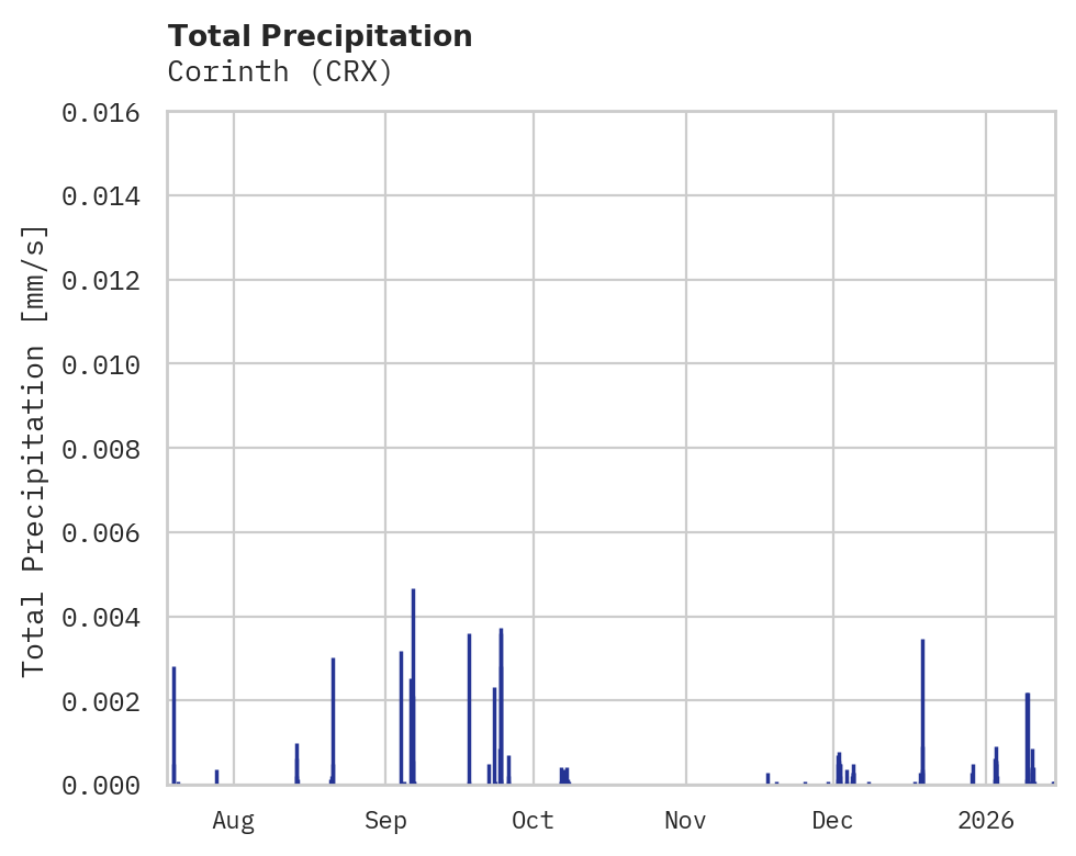 Precipitation obs for Corinth