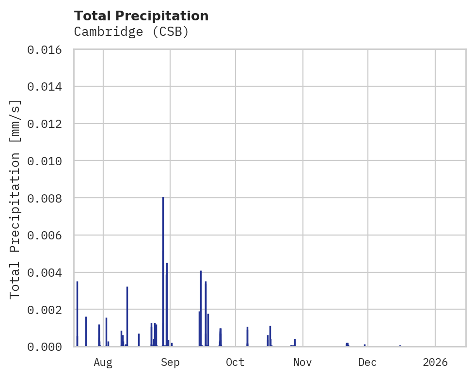 Precipitation obs for Cambridge