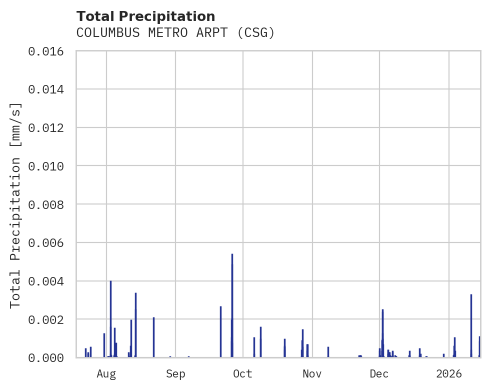 Precipitation obs for COLUMBUS METRO ARPT