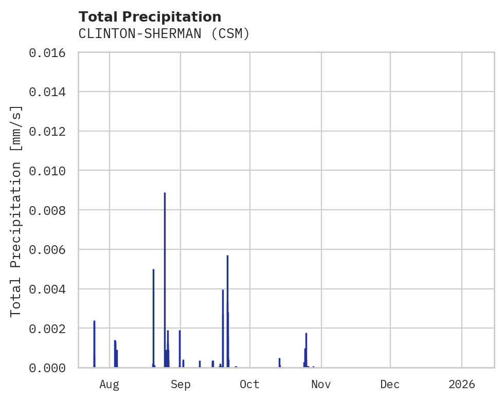 Precipitation obs for CLINTON-SHERMAN