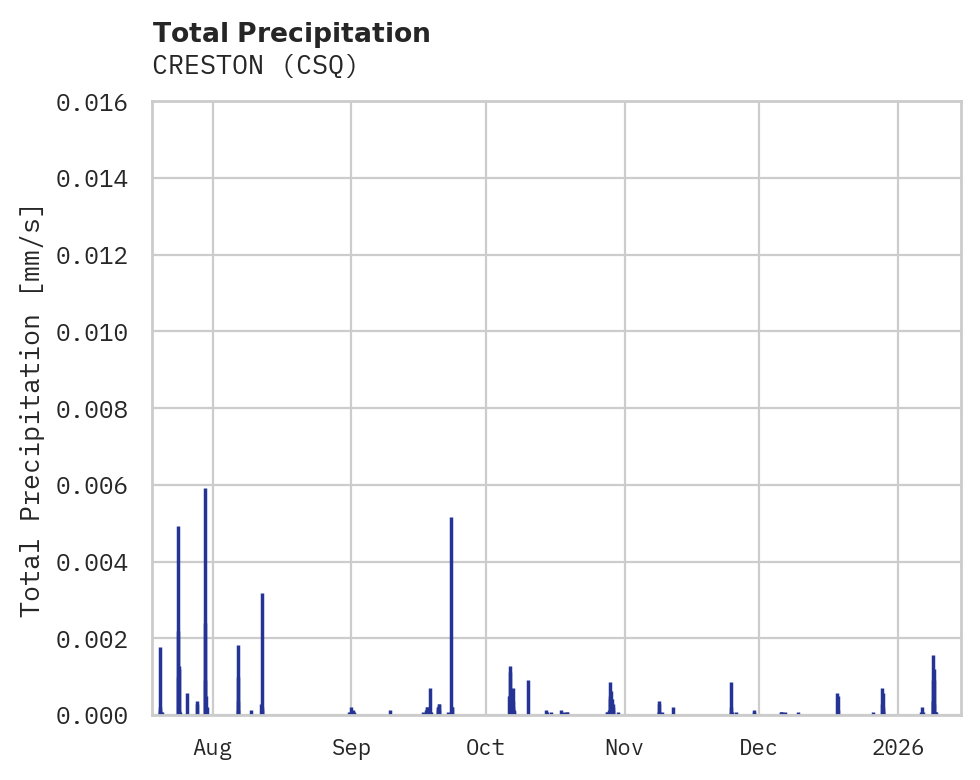 Precipitation obs for CRESTON