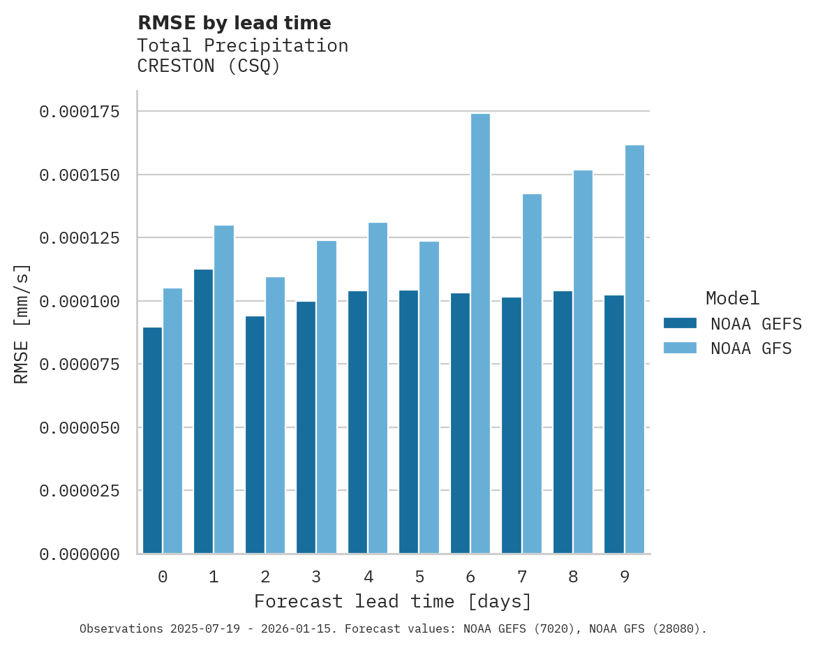 Precipitation RMSE by lead time for CRESTON