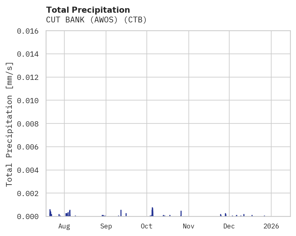 Precipitation obs for CUT BANK (AWOS)