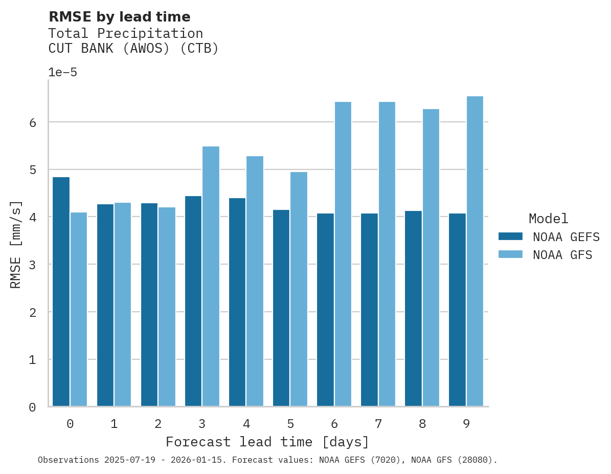 Precipitation RMSE by lead time for CUT BANK (AWOS)