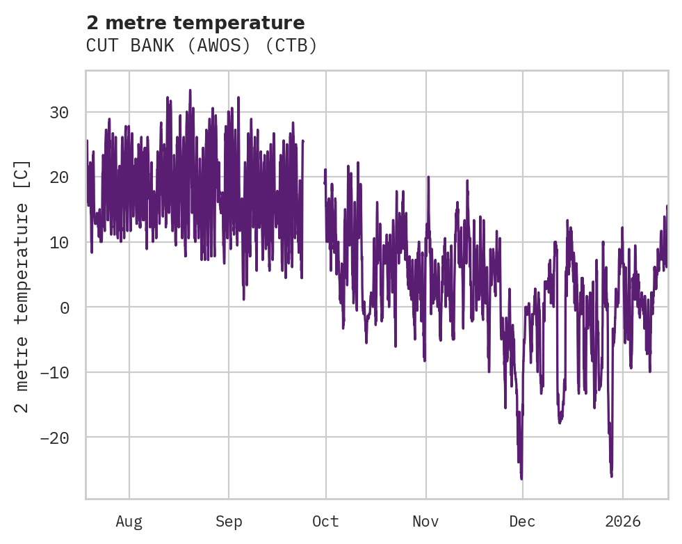 Temperature obs for CUT BANK (AWOS)