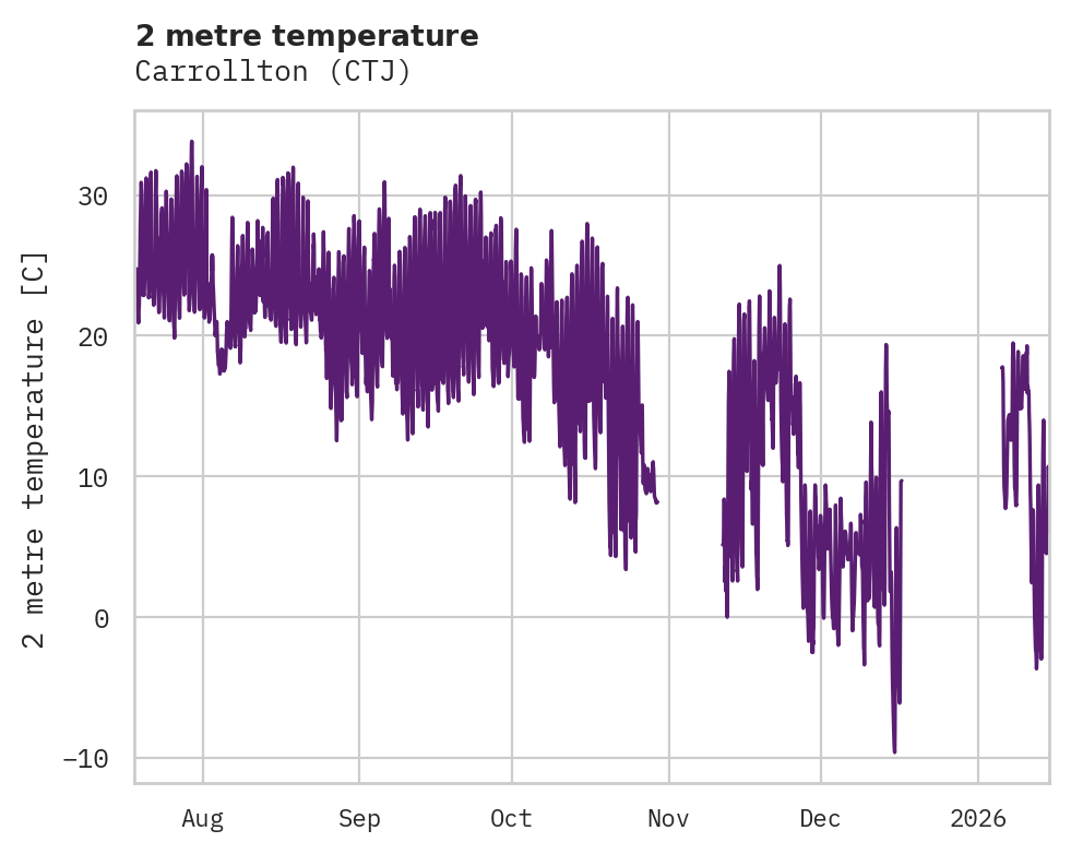 Temperature obs for Carrollton