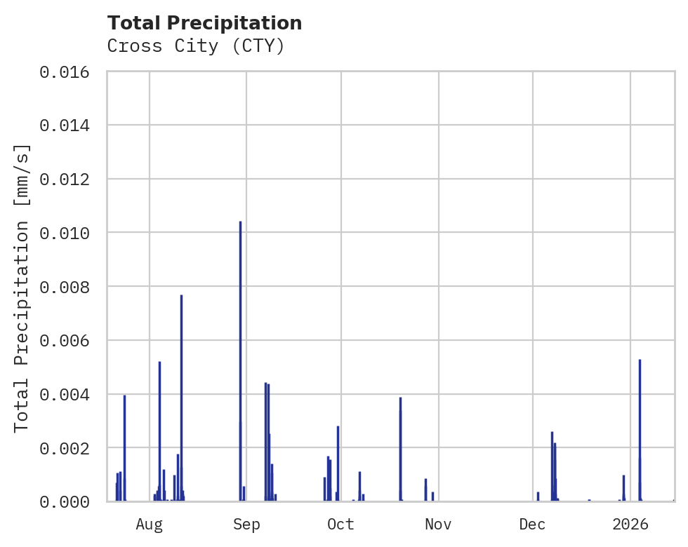 Precipitation obs for Cross City