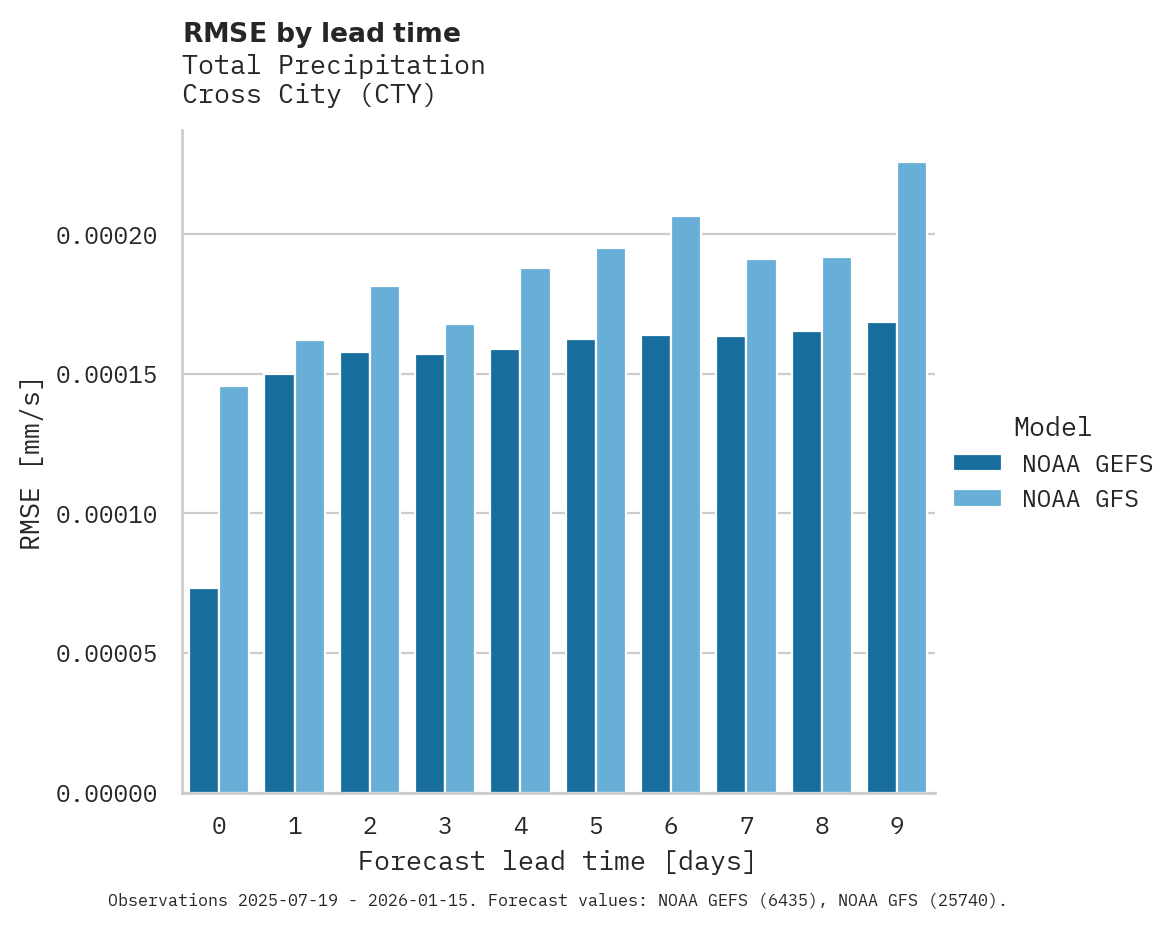 Precipitation RMSE by lead time for Cross City