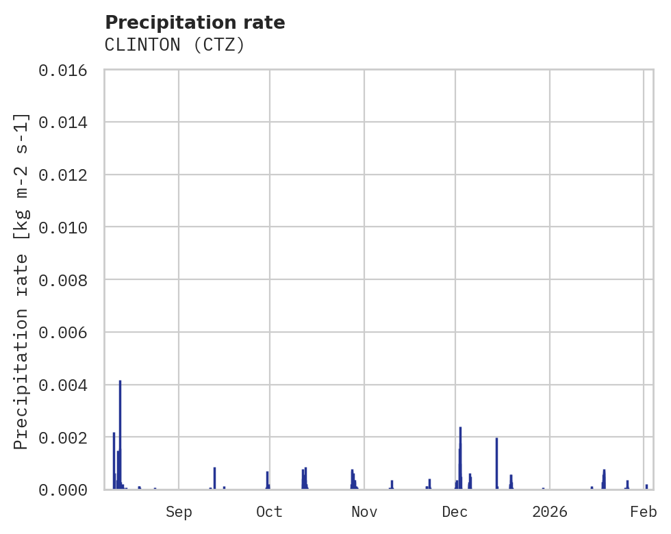 Precipitation obs for CLINTON