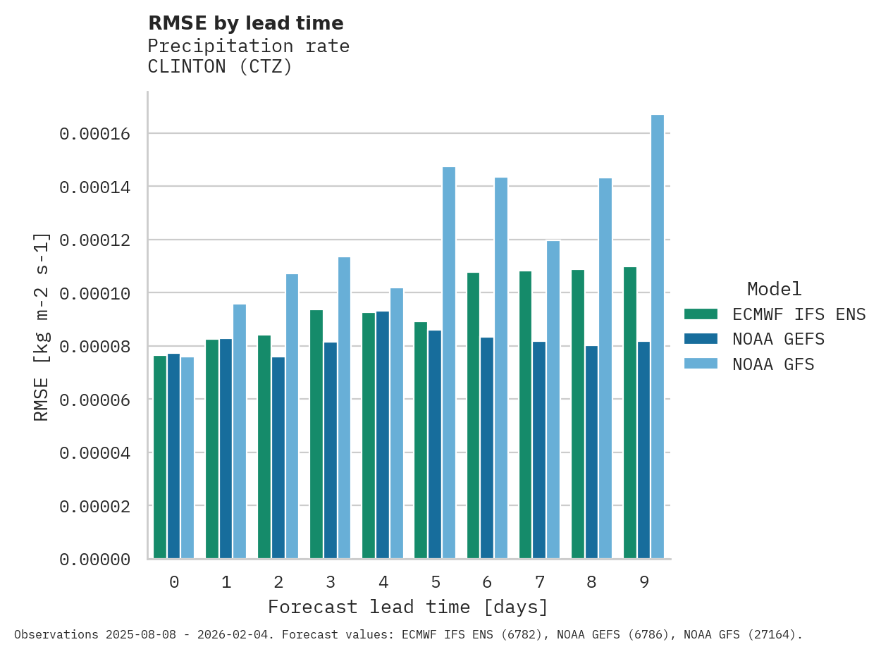Precipitation RMSE by lead time for CLINTON