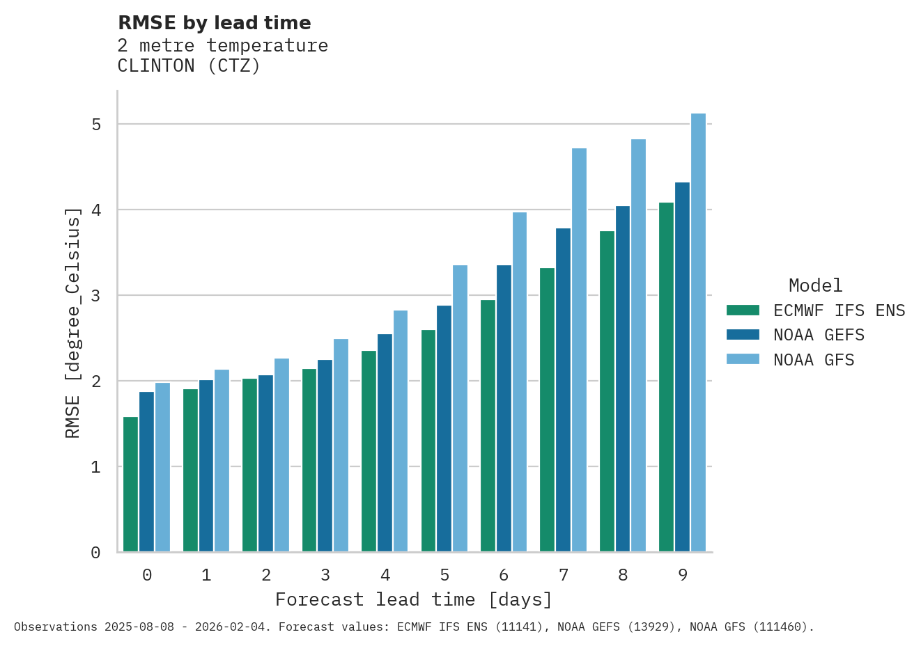 Temperature RMSE by lead time for CLINTON