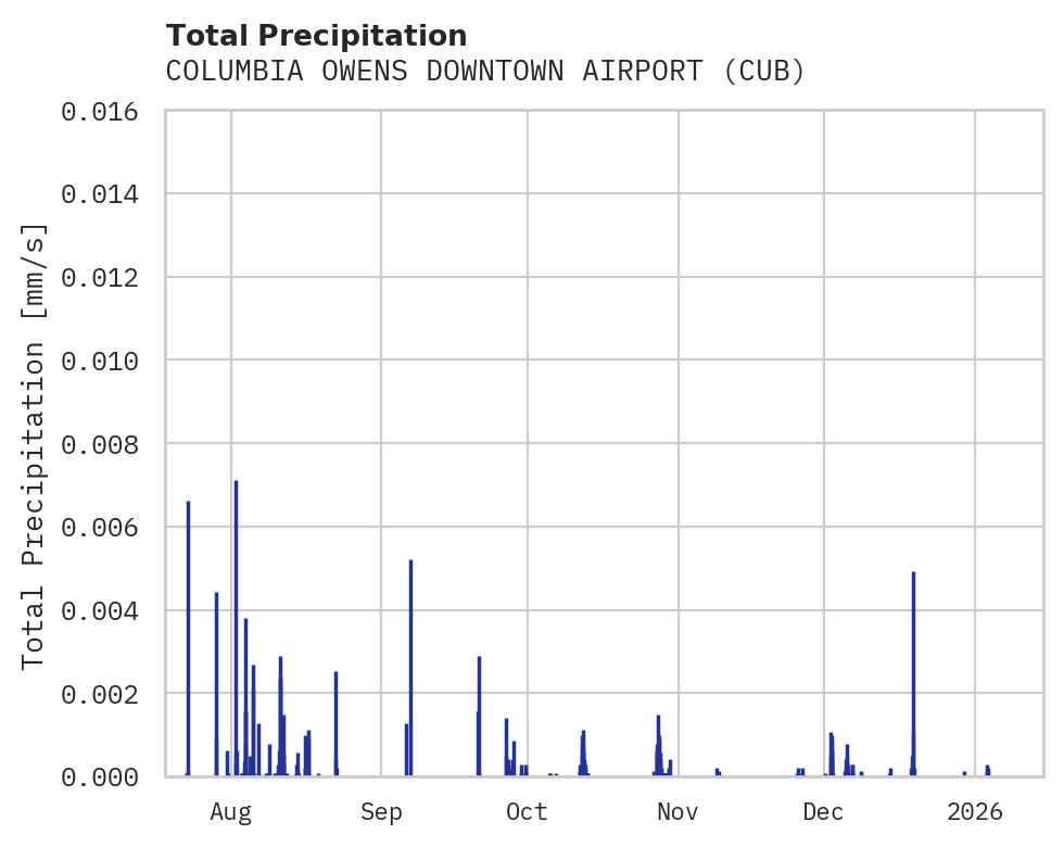 Precipitation obs for COLUMBIA OWENS DOWNTOWN AIRPORT