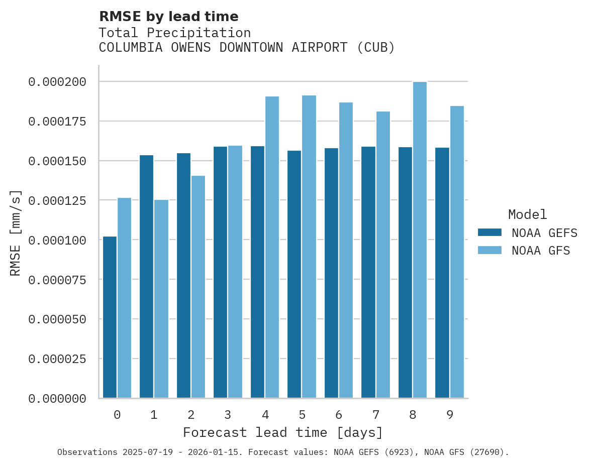 Precipitation RMSE by lead time for COLUMBIA OWENS DOWNTOWN AIRPORT