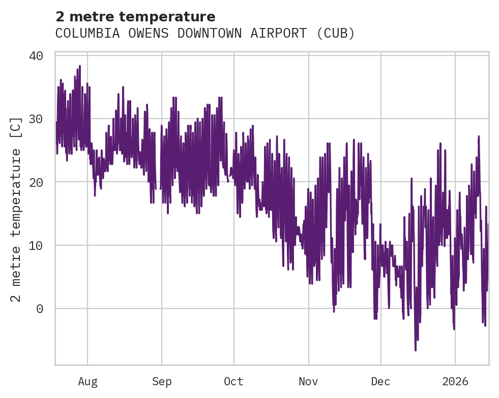 Temperature obs for COLUMBIA OWENS DOWNTOWN AIRPORT