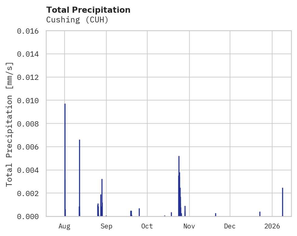 Precipitation obs for Cushing