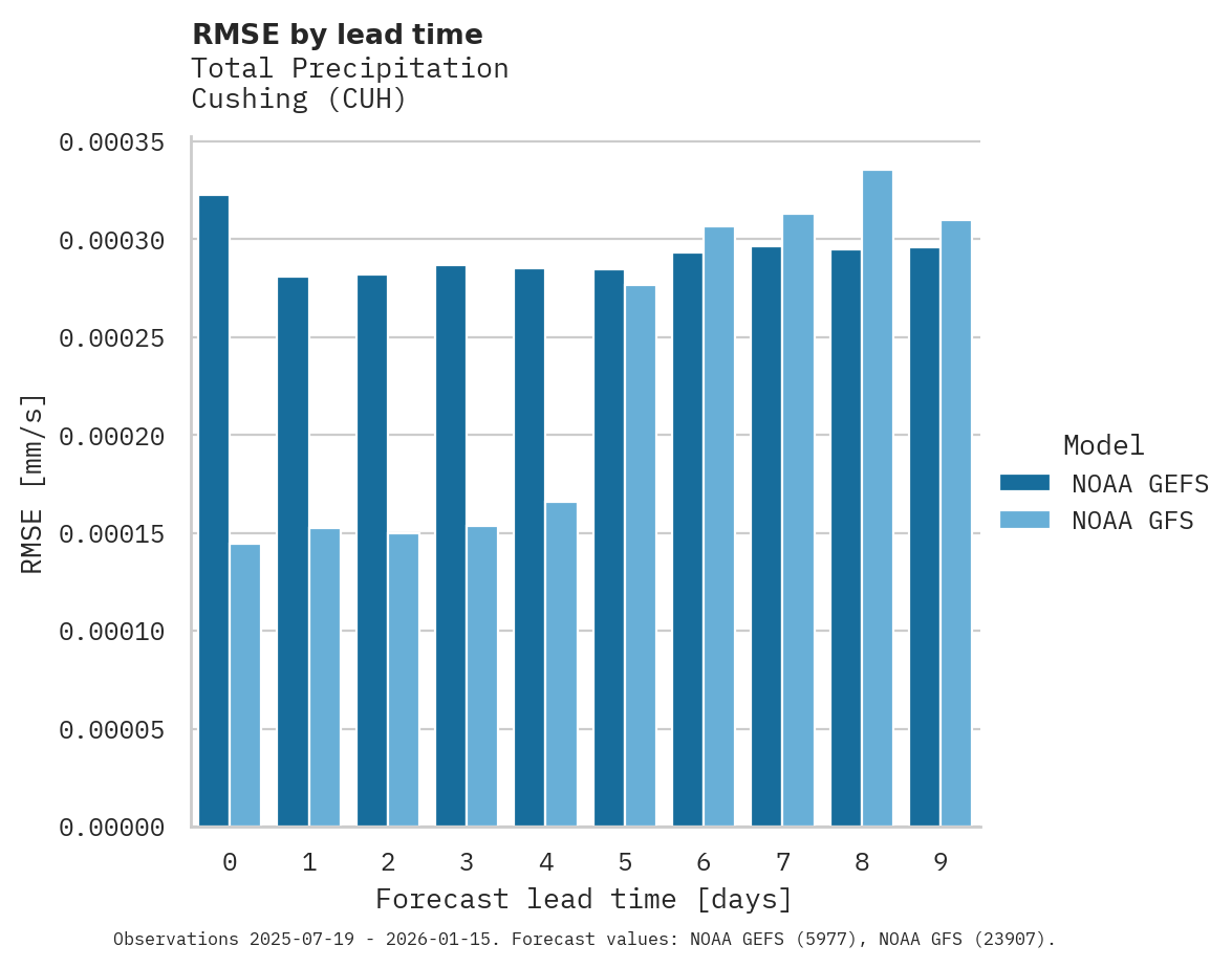 Precipitation RMSE by lead time for Cushing