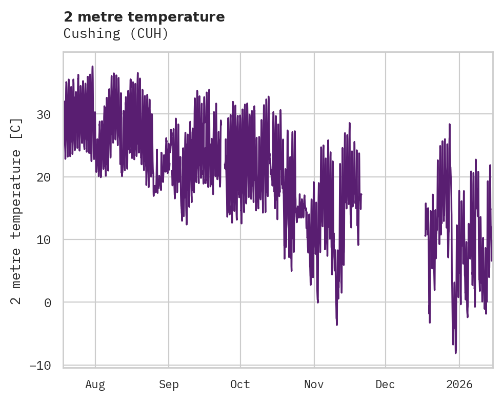 Temperature obs for Cushing