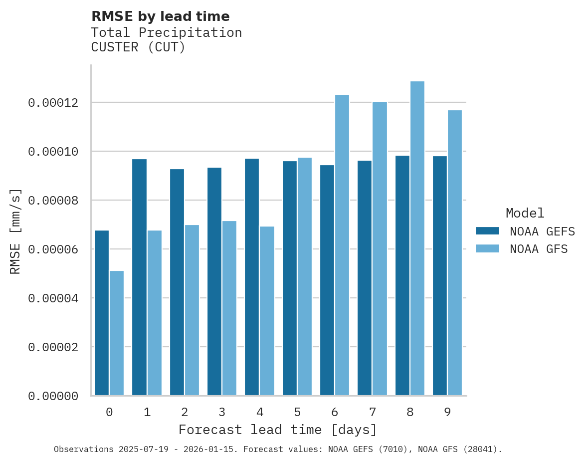Precipitation RMSE by lead time for CUSTER